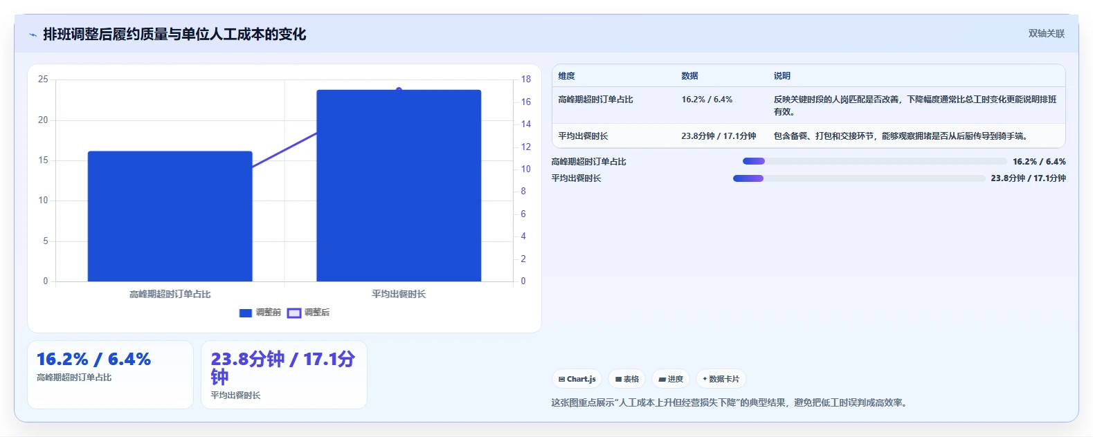 餐饮店报表：外卖运营实战复盘：外卖优化中排班不合理的定位步骤