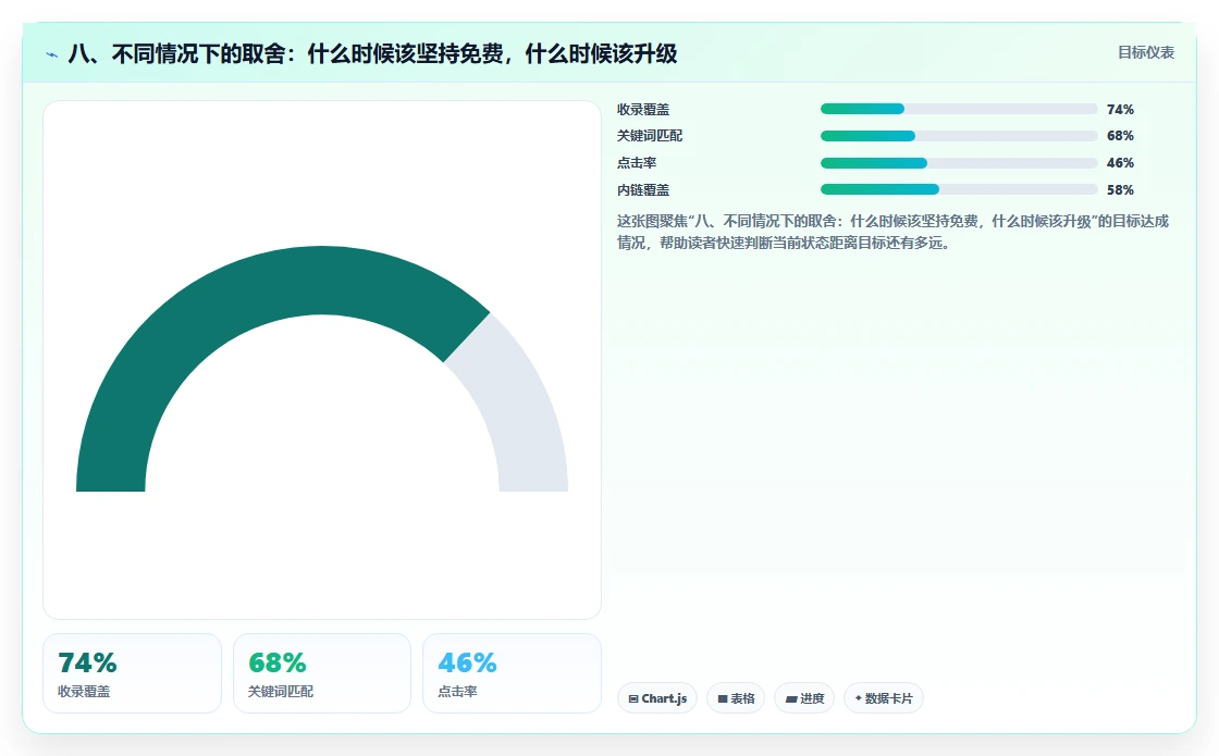 八、不同情况下的取舍：什么时候该坚持免费，什么时候该升级