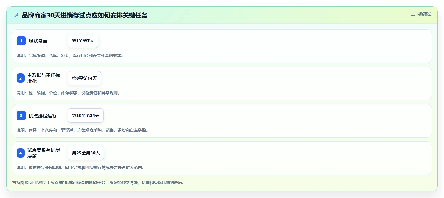 电商进销存：品牌商家落地路线图：从团队标准化走向提升库存准确率