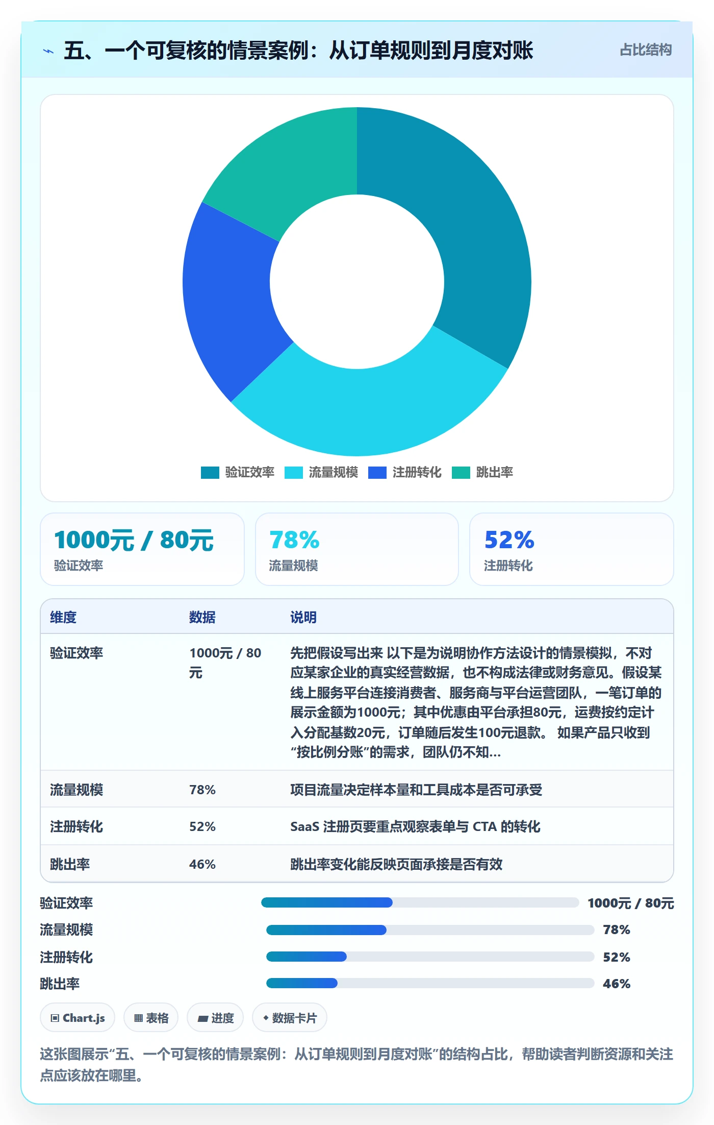 五、一个可复核的情景案例:从订单规则到月度对账