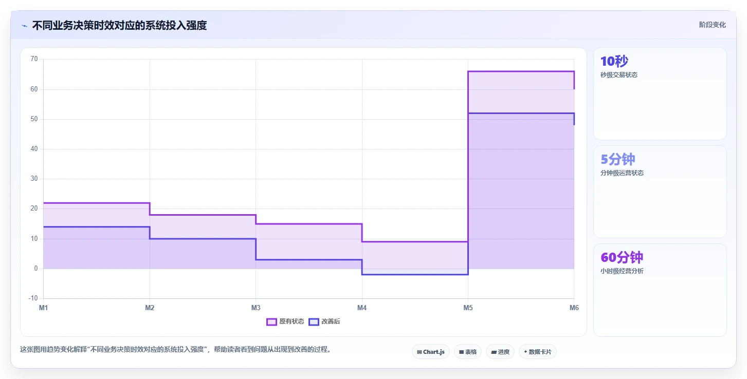 电商系统开发：开发团队数据视角：用系统架构验证控制开发预算