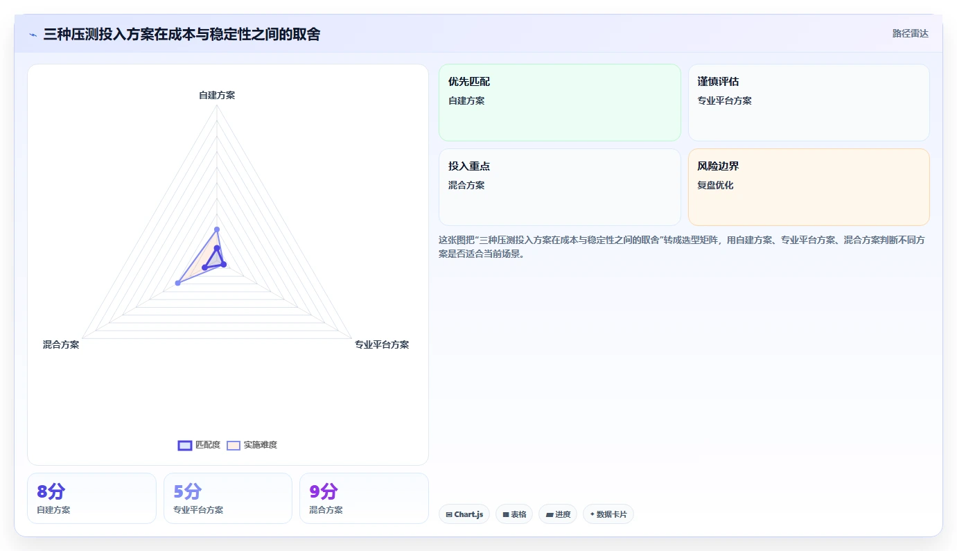 电商系统开发：供应链团队最佳实践：性能压测怎样稳步实现控制开发预算