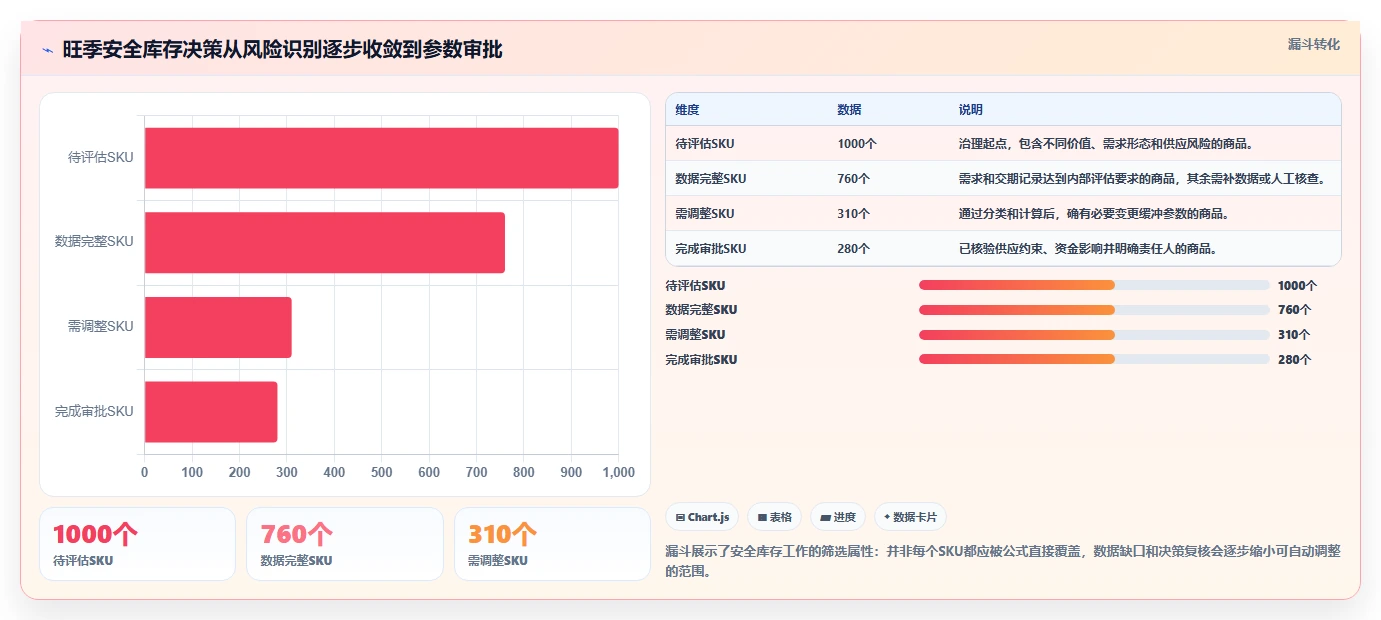 仓库安全库存管理落地清单：安全库存公式相关的旺季准备事项
