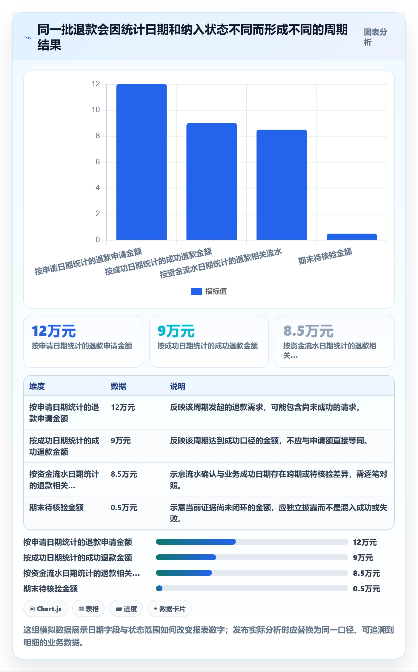 分账系统管理模板：围绕退款处理开展数据复盘