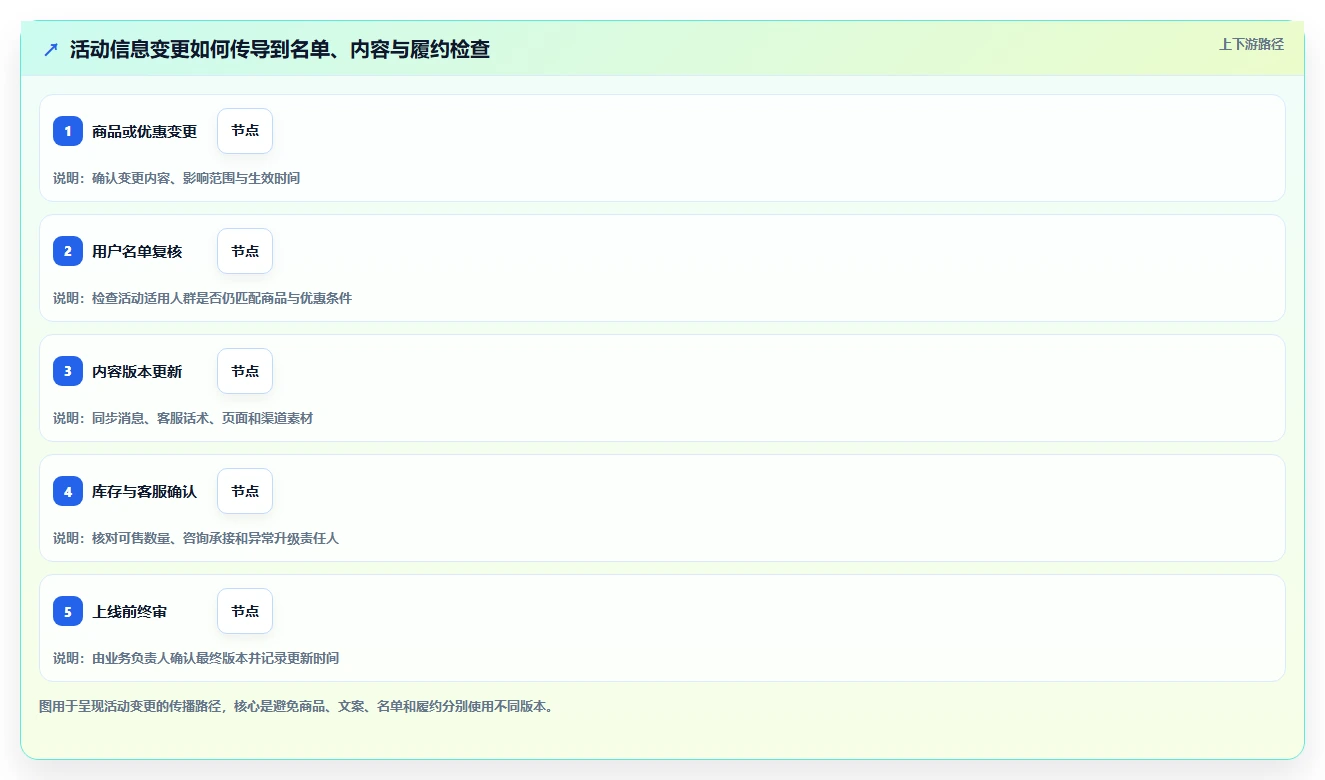 电商crm系统进阶课：围绕私域触达完善旺季准备