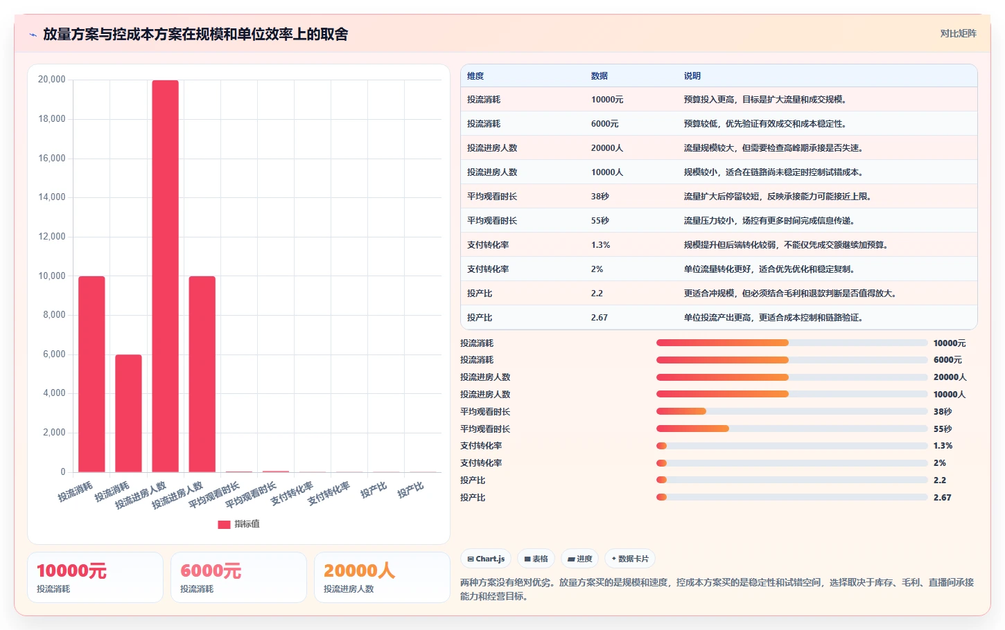 直播数据复盘：场控对比指南：不同投流效率方案如何影响优化投流效率