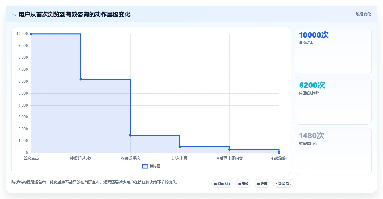 小红书数据分析：博主增长视角：用内容转化放大找到有效选题