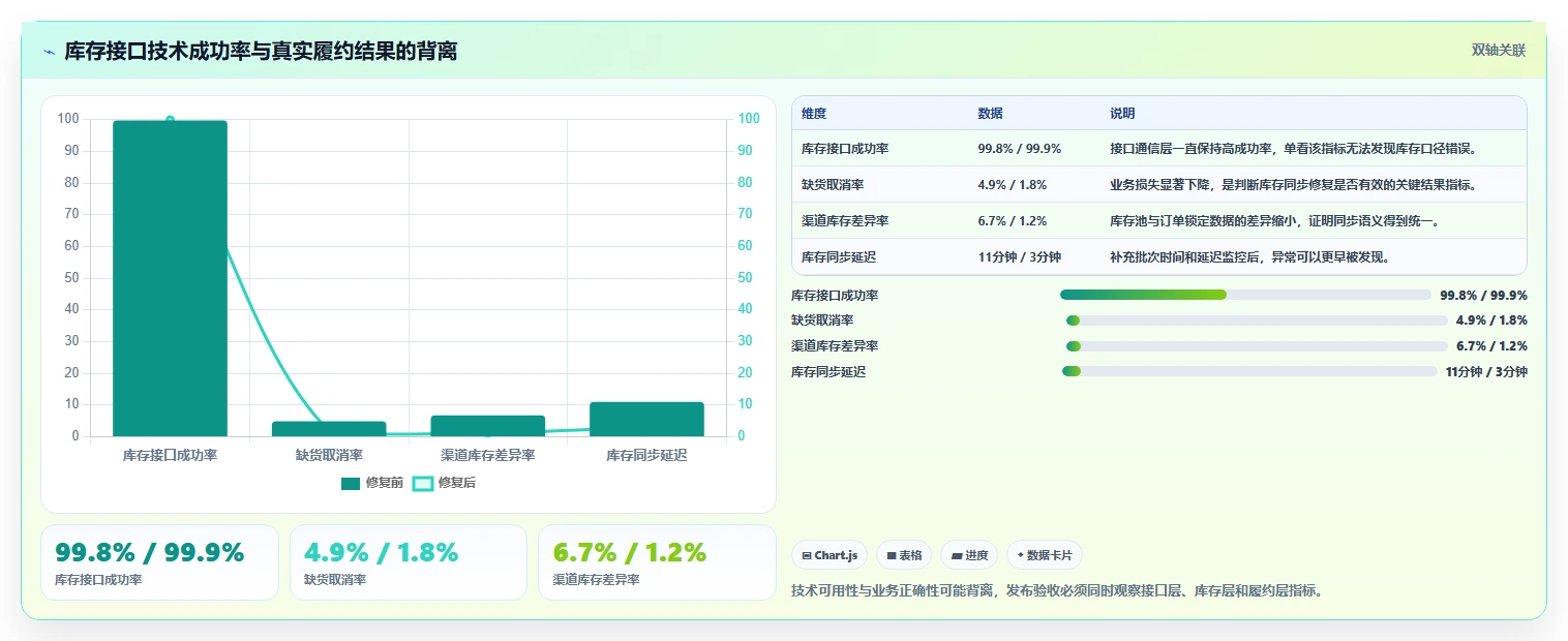 电商系统开发：开发团队进阶教程：围绕持续迭代建立稳定业务接口闭环