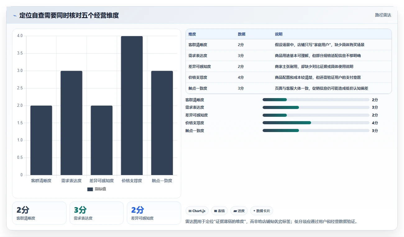 如何运营好一个店铺怎么优化？先从店铺定位的风险排查入手