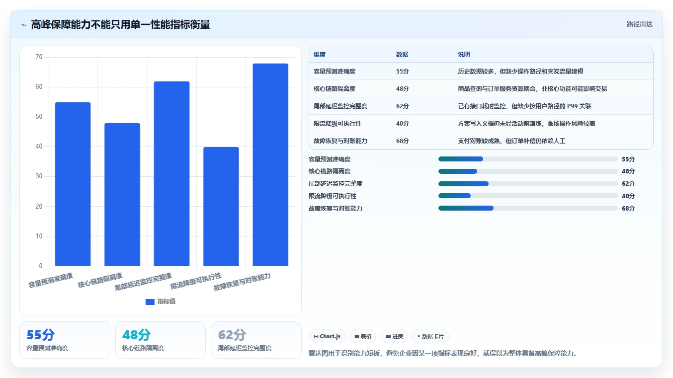 电商系统开发：电商企业管理方法：把性能优化转化为保障高峰性能