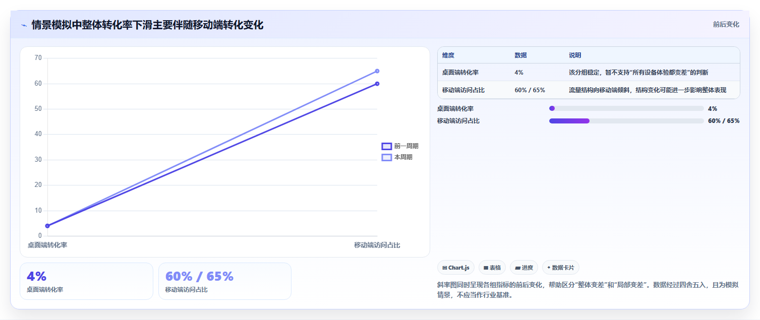 运营数据怎么落地？从异常诊断讲清常见误区