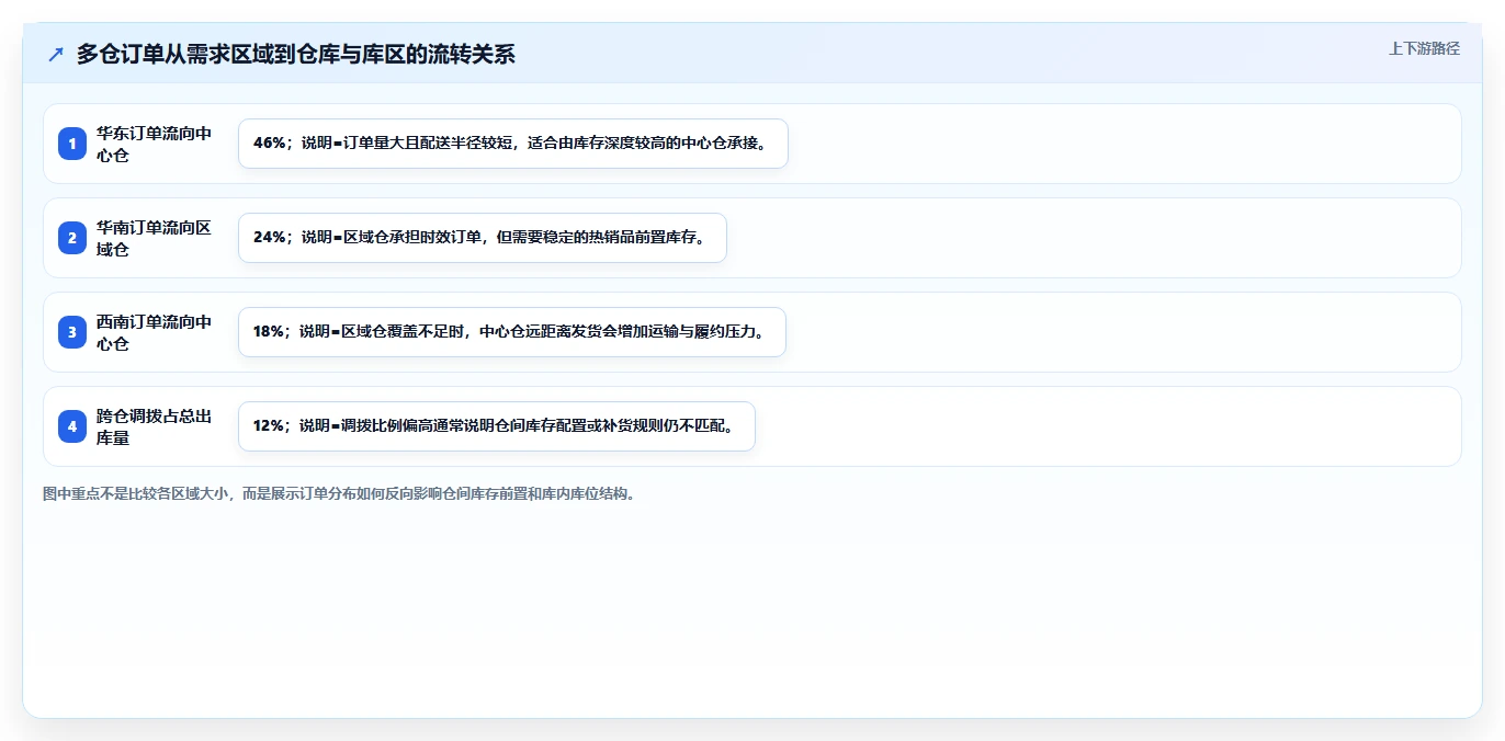 电商仓储管理：多仓企业选型思路：系统切换应重点评估库位规划