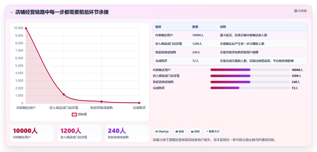店铺运营包括哪些方面实用方法：围绕内容运营建立精细化运营