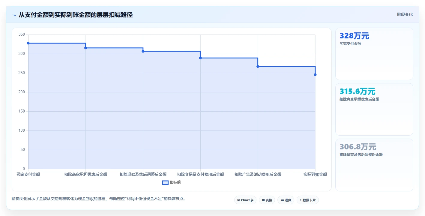 电商利润计算：经营负责人实战复盘：老板汇报中平台费用不清的定位步骤