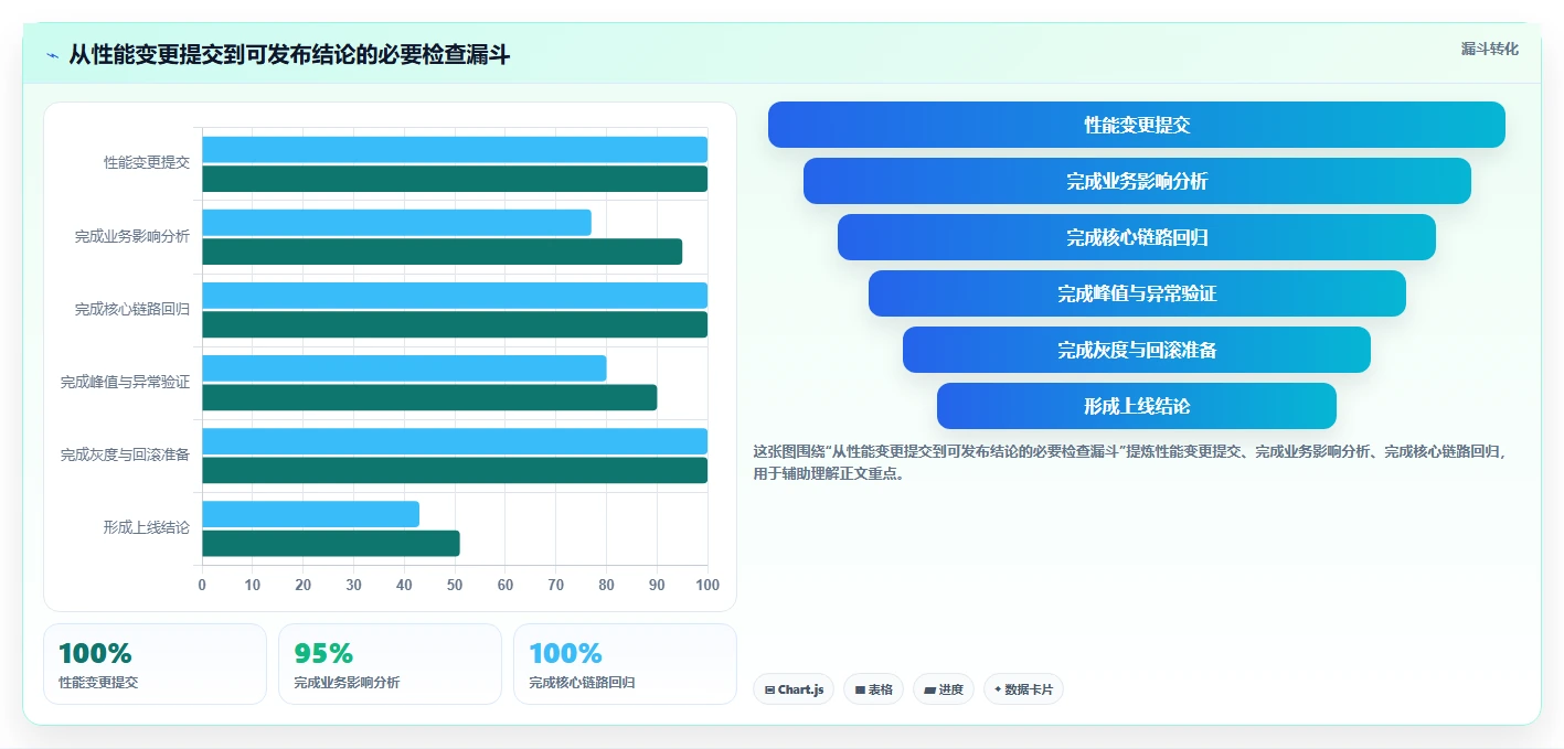 电商系统开发：项目经理快速排查：性能优化为何会导致测试不充分