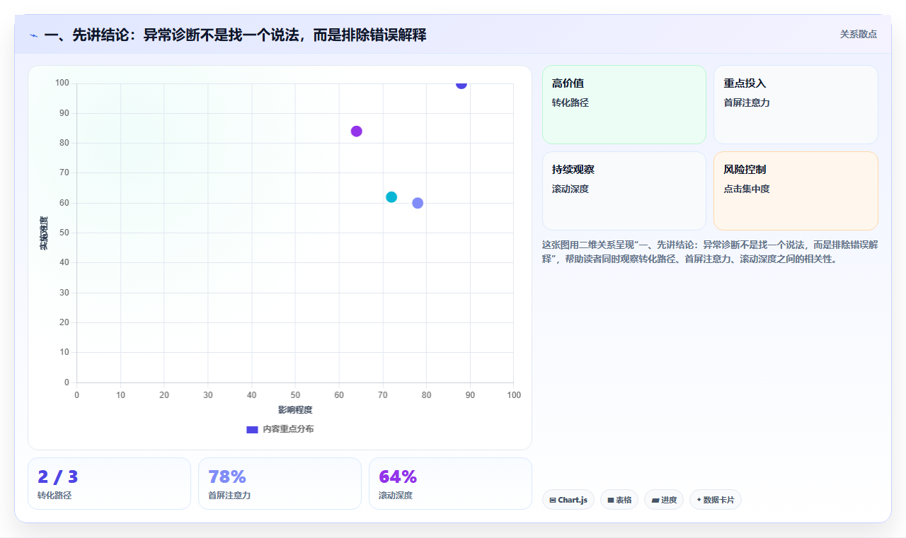 一、先讲结论：异常诊断不是找一个说法，而是排除错误解释