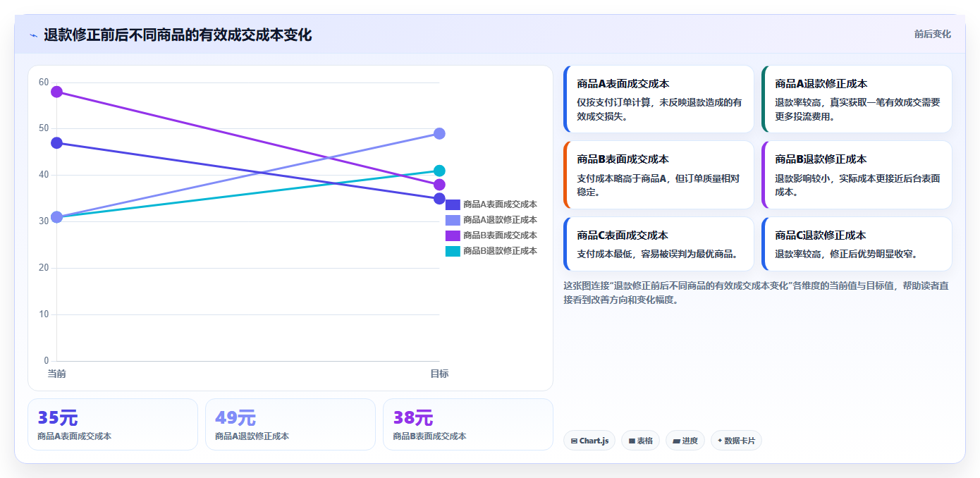 直播数据复盘:选品团队评估框架:停留时长是否真正带来优化投流效率