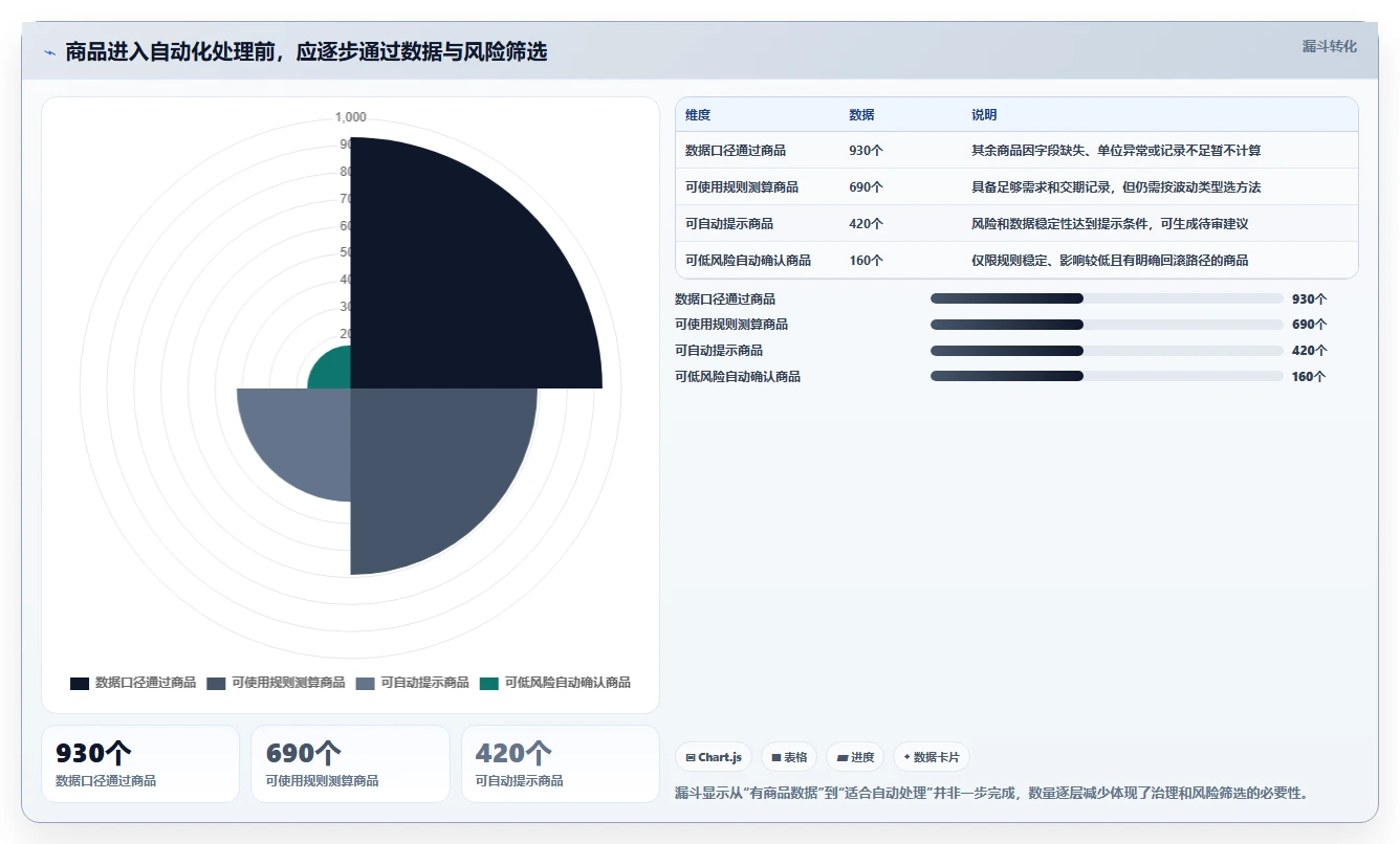 仓库安全库存管理决策指南：用工具对比判断动态调整方案