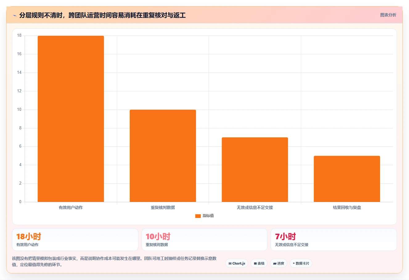 运营数据实用方法：围绕用户分层建立团队协同