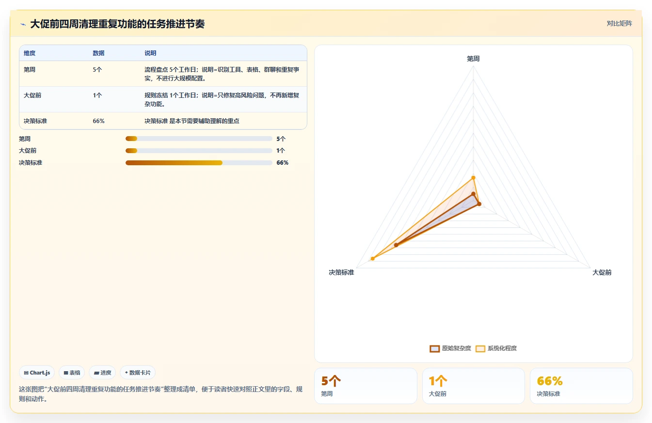 电商辅助软件：电商新手流程优化：大促备战怎样减少功能重复