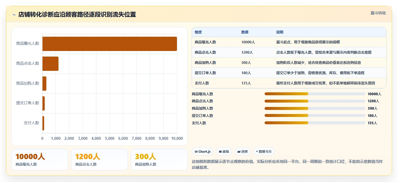 如何运营好一个店铺执行标准：转化优化环节如何体现精细化运营