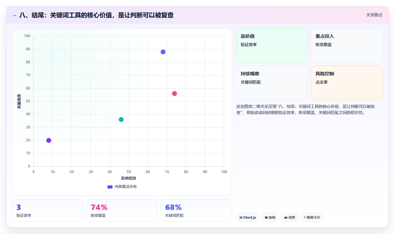 八、结尾:关键词工具的核心价值,是让判断可以被复查