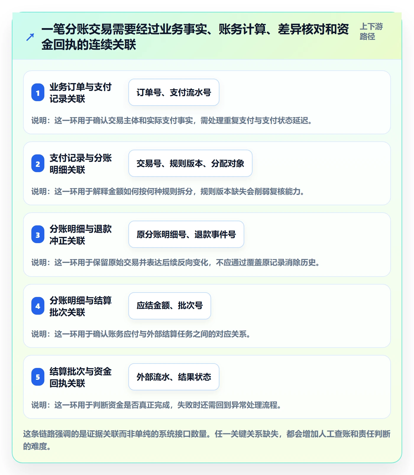 分账系统建设路线：从对账管理到增长策略分几步