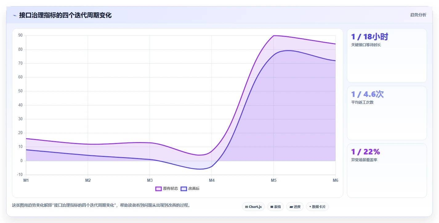 电商系统开发：技术负责人管理升级：接口联调如何支撑降低长期成本