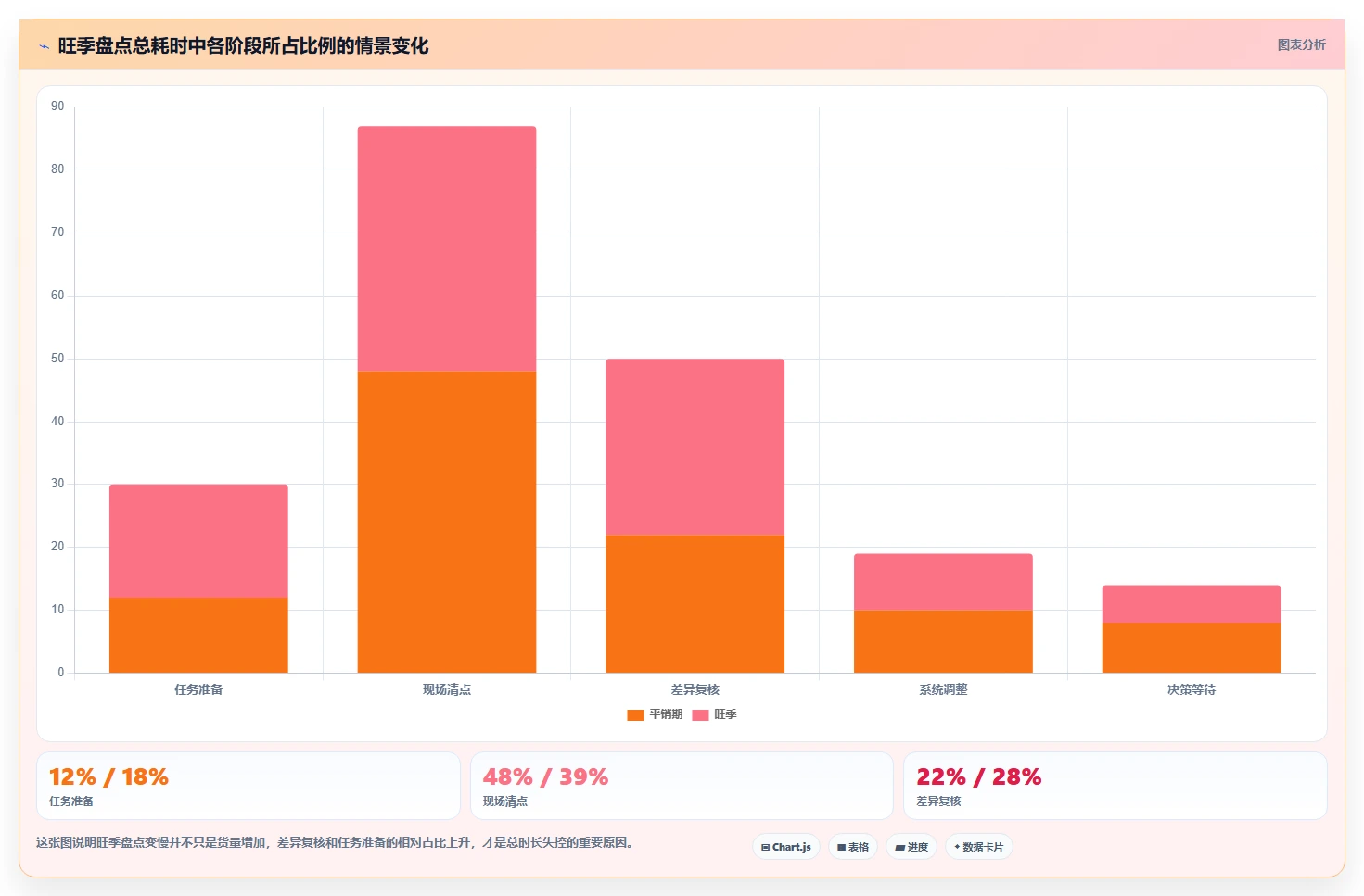 电商仓储管理：仓库新手风险清单：旺季备货最需警惕的盘点耗时