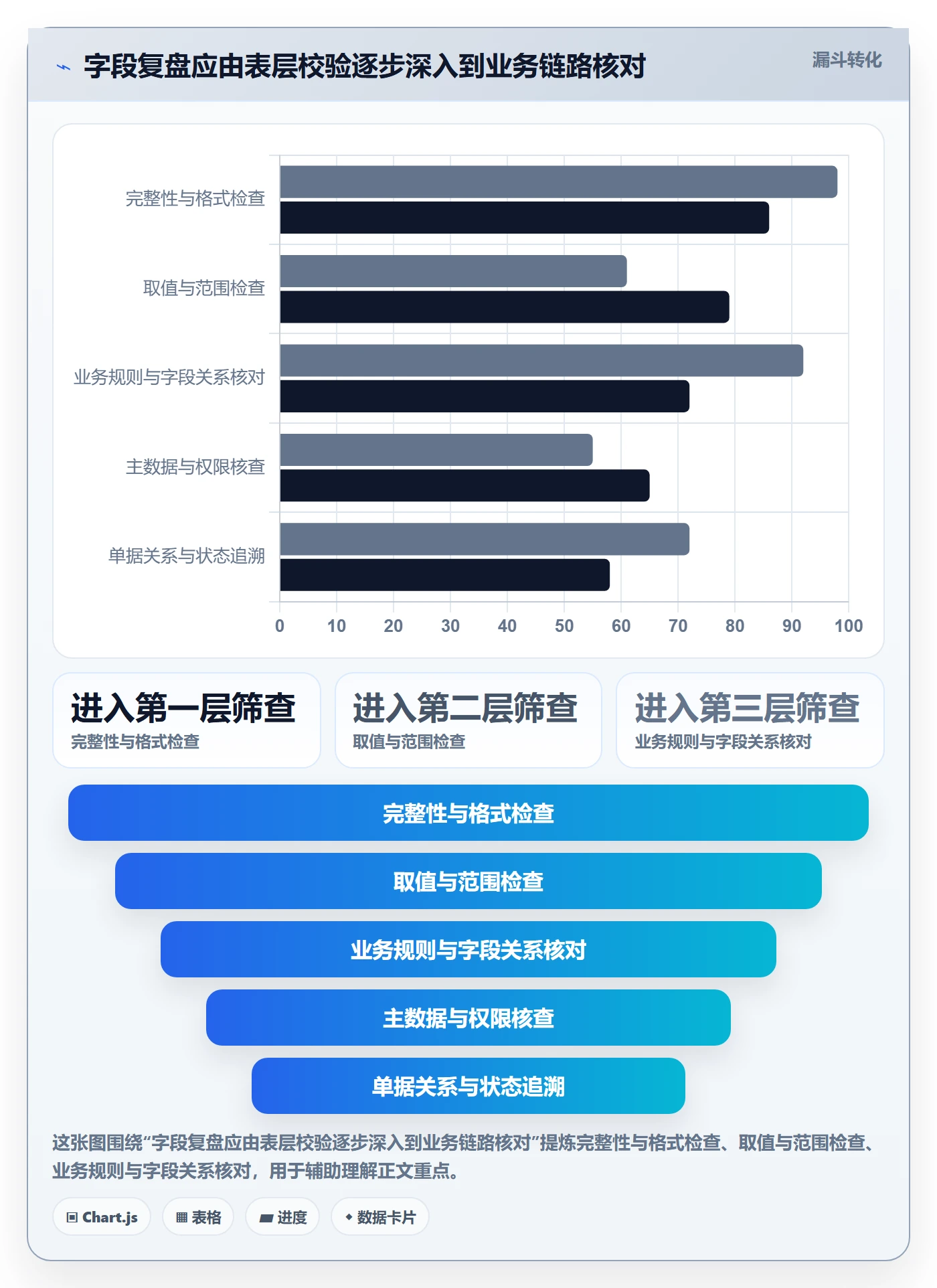 erp数据录入数据复盘：字段校验从哪里开始