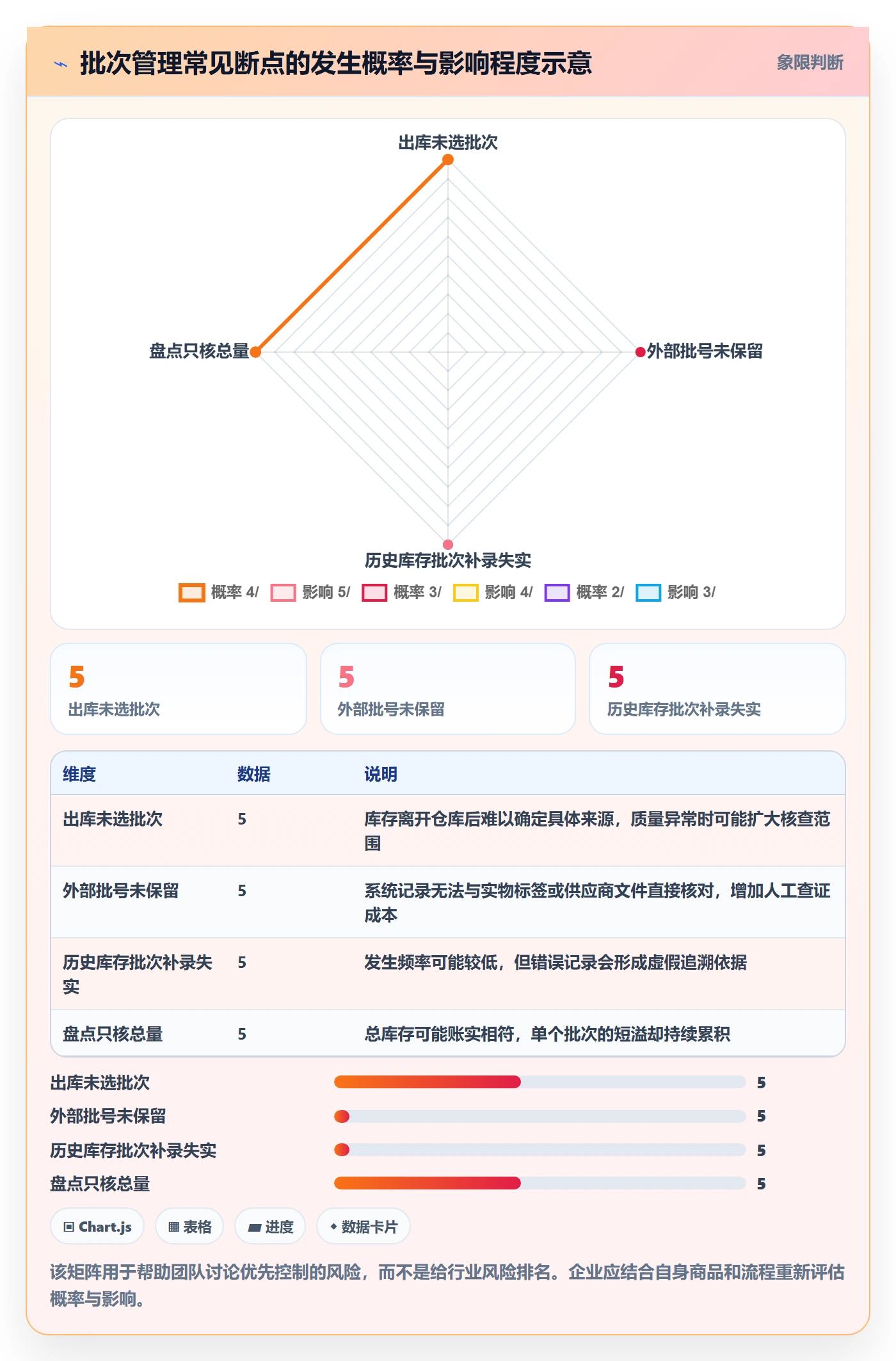 库存管理系统日常管理：批次管理从哪里开始