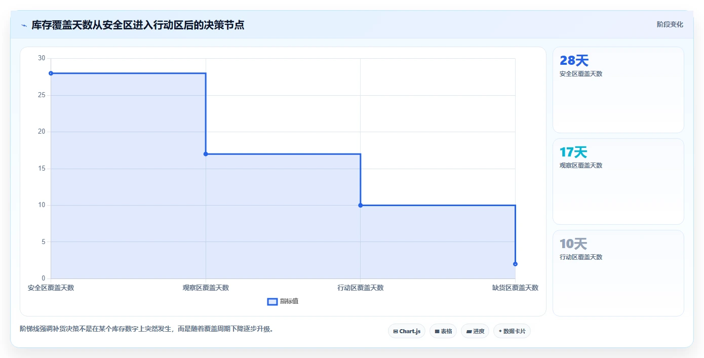 电商库存场景解析：补货计划中的流程设计怎么处理