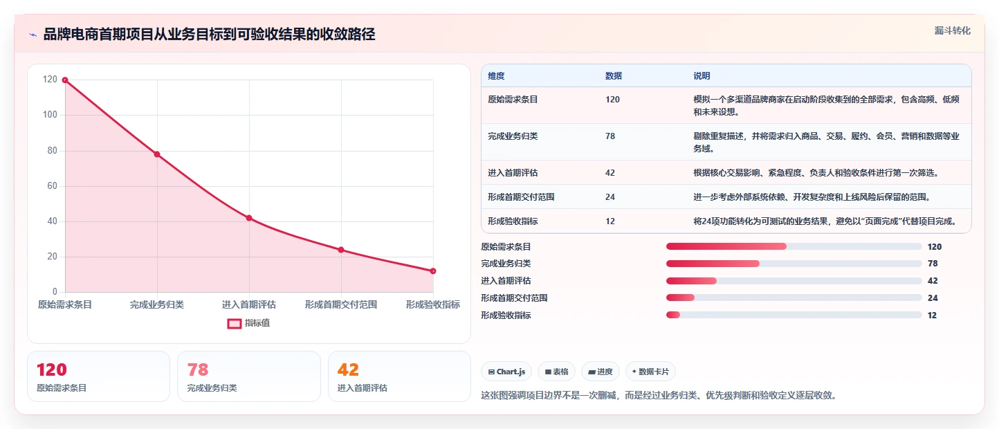 电商系统开发：品牌商家效率攻略：用系统架构加快明确项目边界