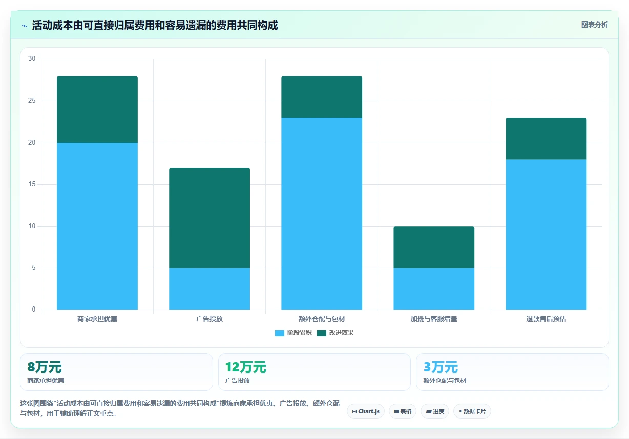 电商数据运营成本控制全解析：重点看懂活动评估