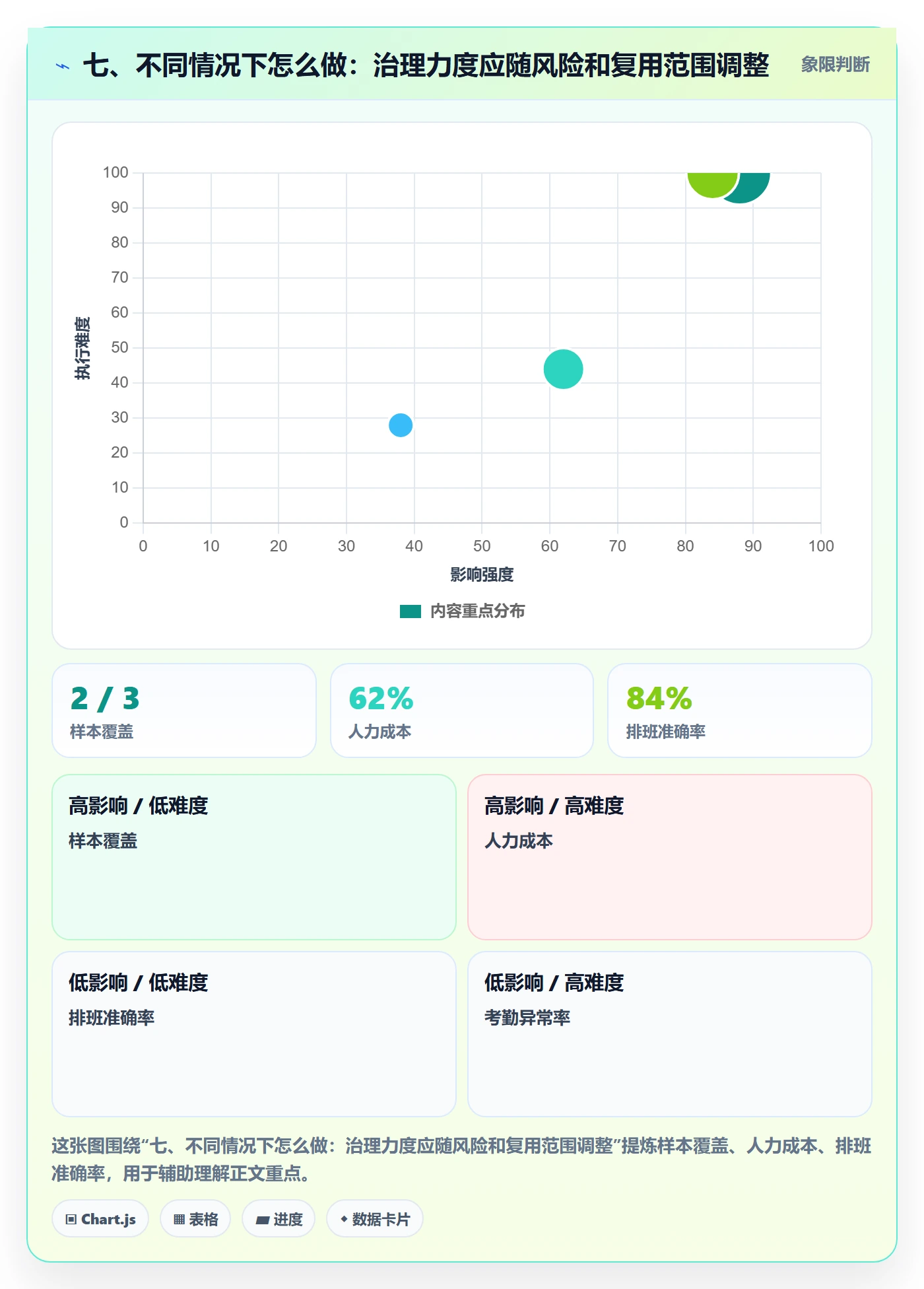 七、不同情况下怎么做：治理力度应随风险和复用范围调整