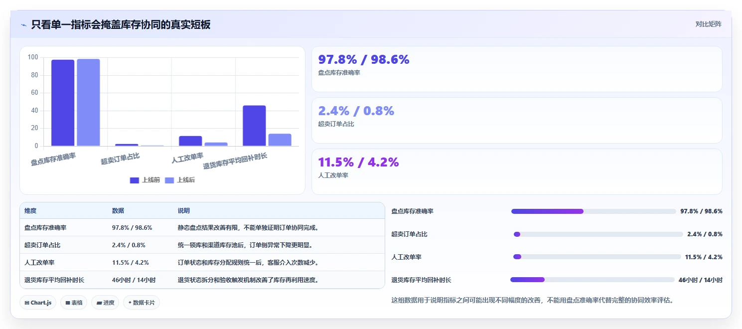 电商管理选择标准：库存协同维度如何评估效率提升