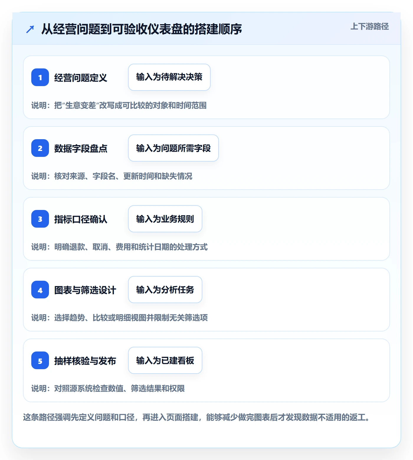 bi 平台操作手册：仪表盘对应的中小商家步骤