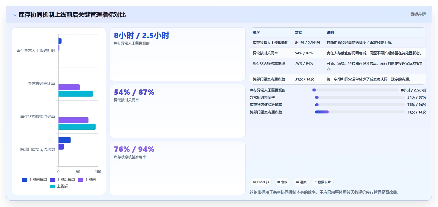 电商库存使用技巧：周转天数对应的团队协同方法