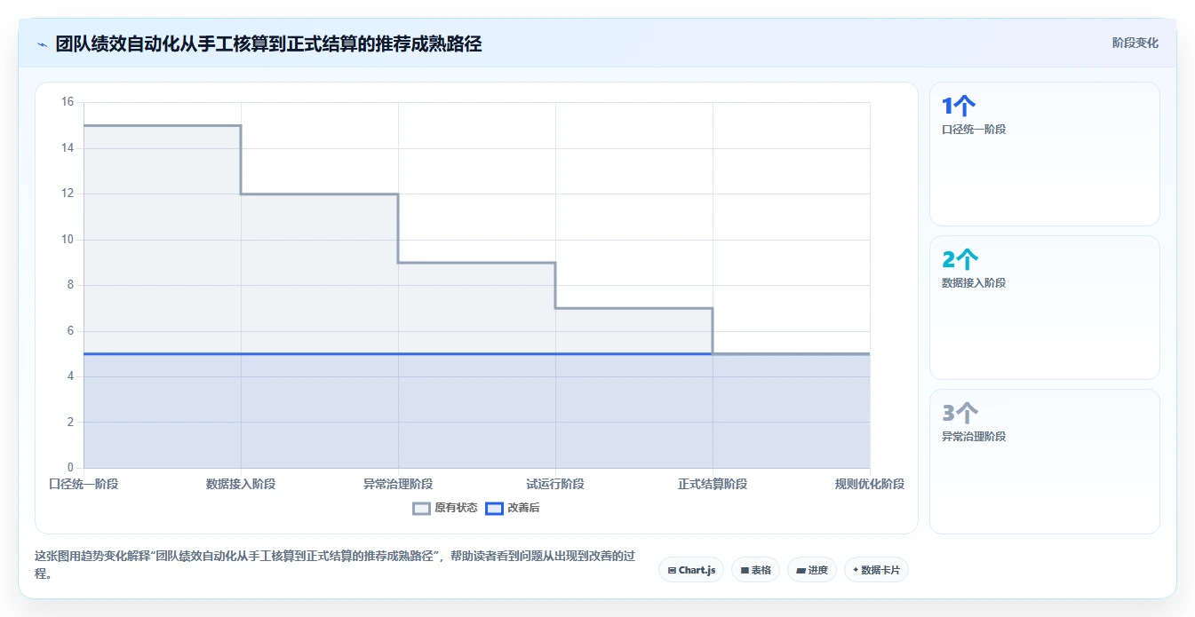 电商管理配置指南：团队绩效需要哪些自动化方案设置