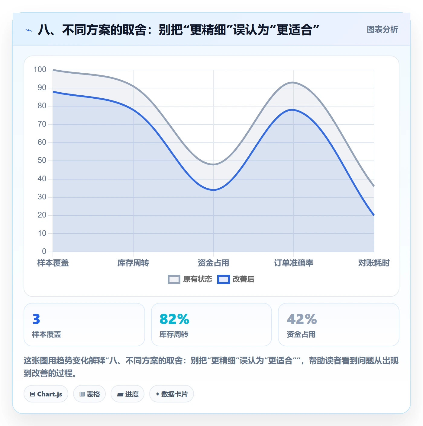 八、不同方案的取舍：别把“更精细”误认为“更适合”
