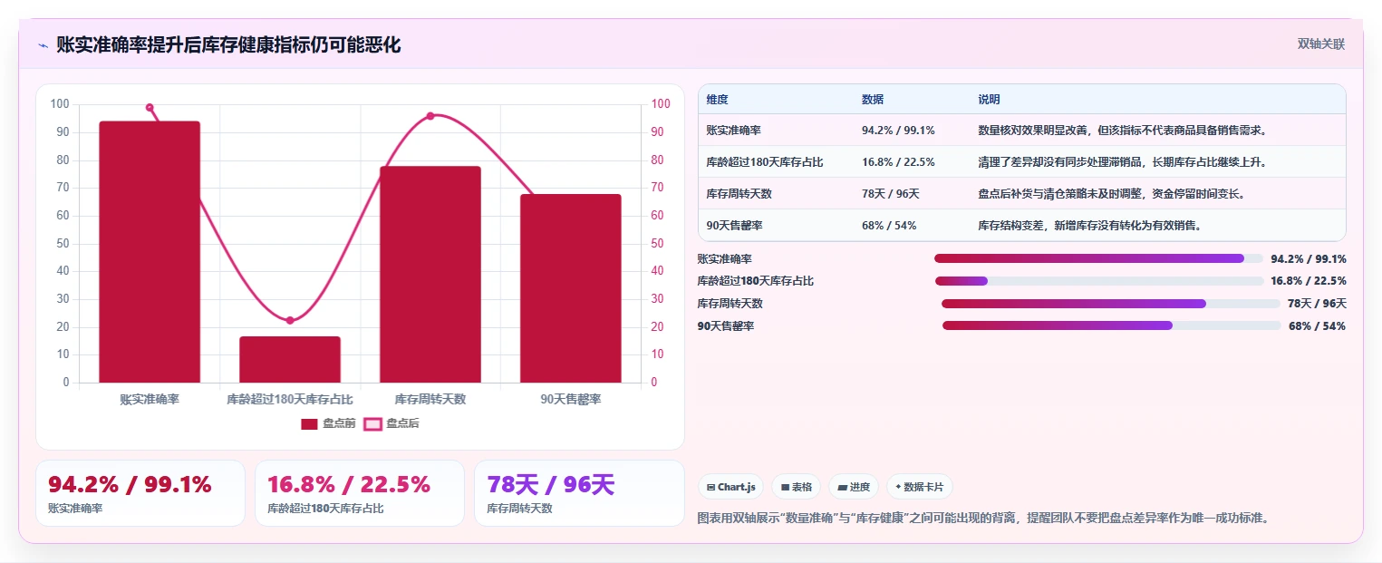 电商仓储管理：运营团队快速排查：库存盘点为何会导致库存积压