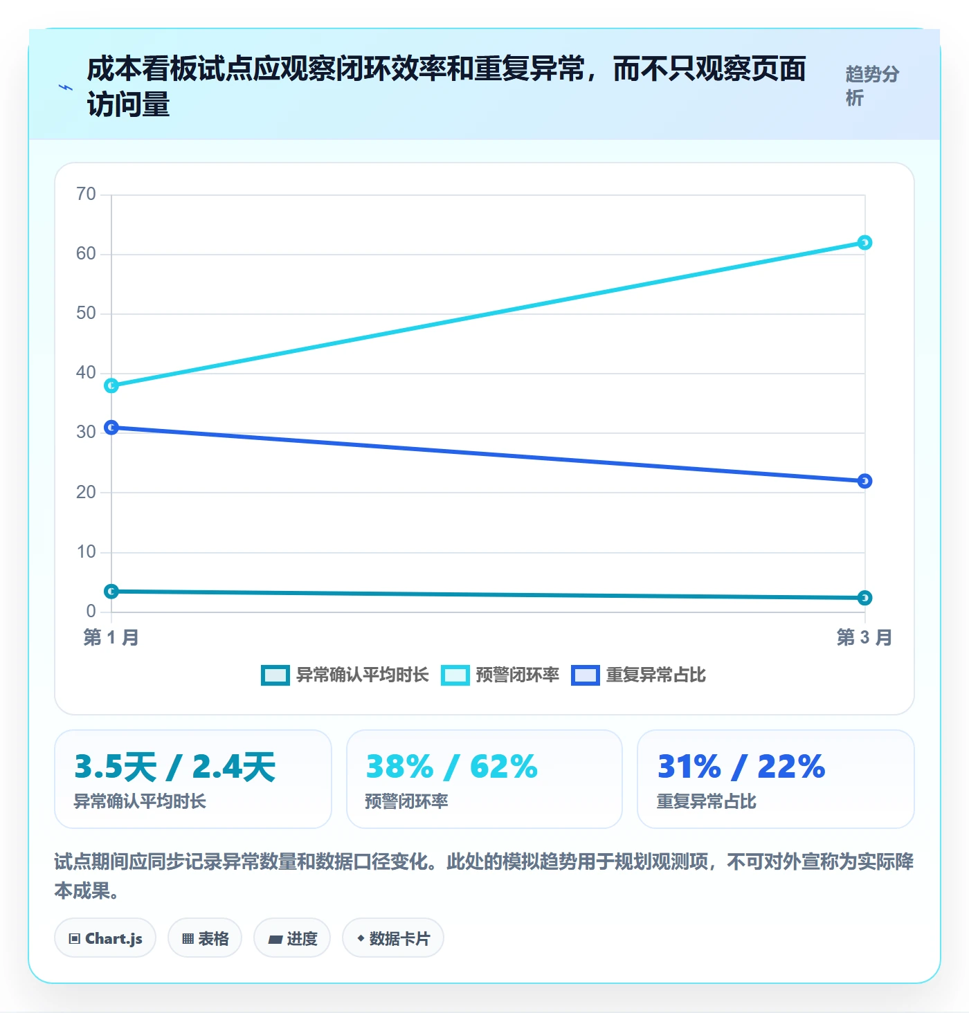 bi 平台使用技巧：仪表盘对应的成本控制方法