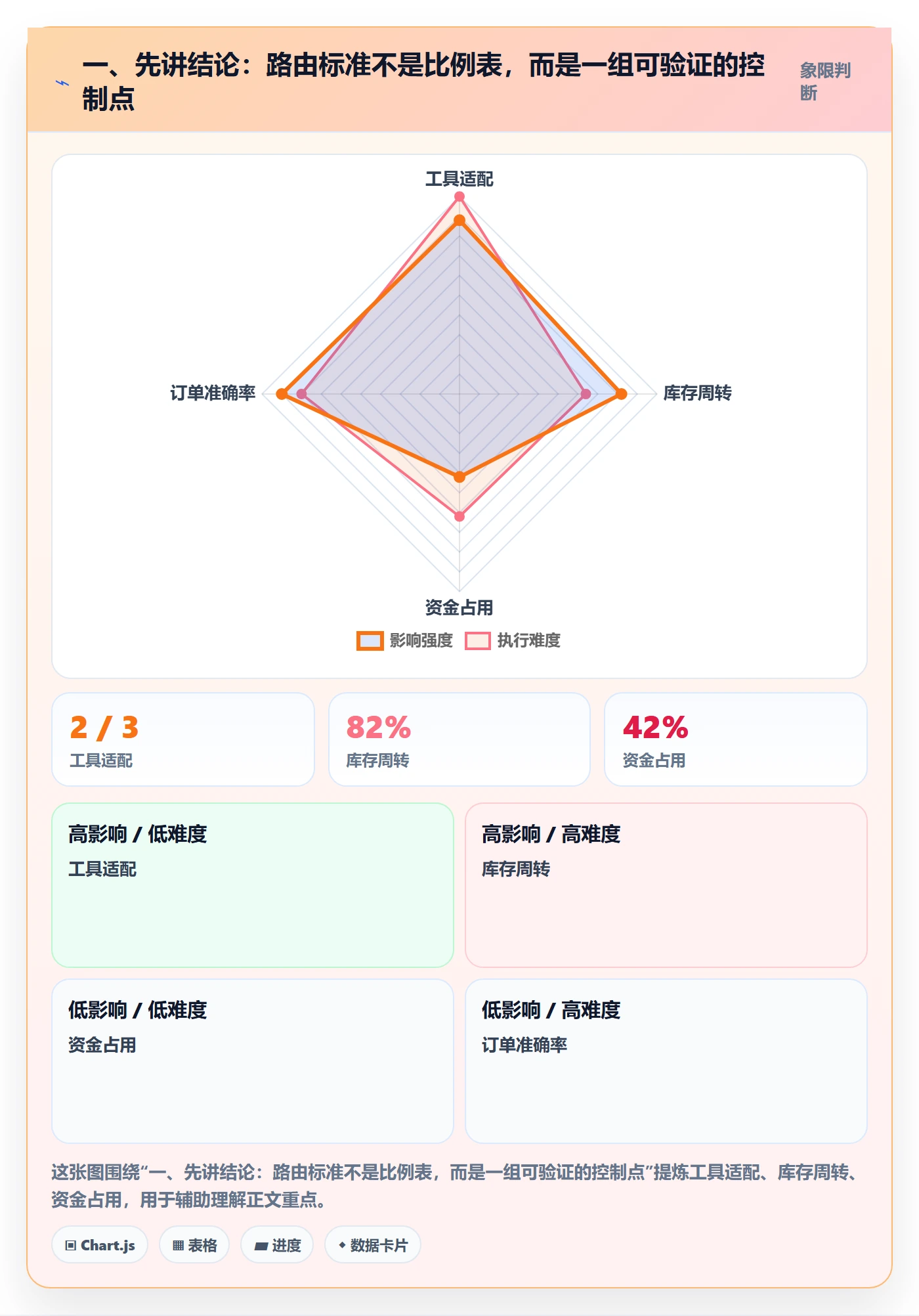 一、先讲结论：路由标准不是比例表，而是一组可验证的控制点