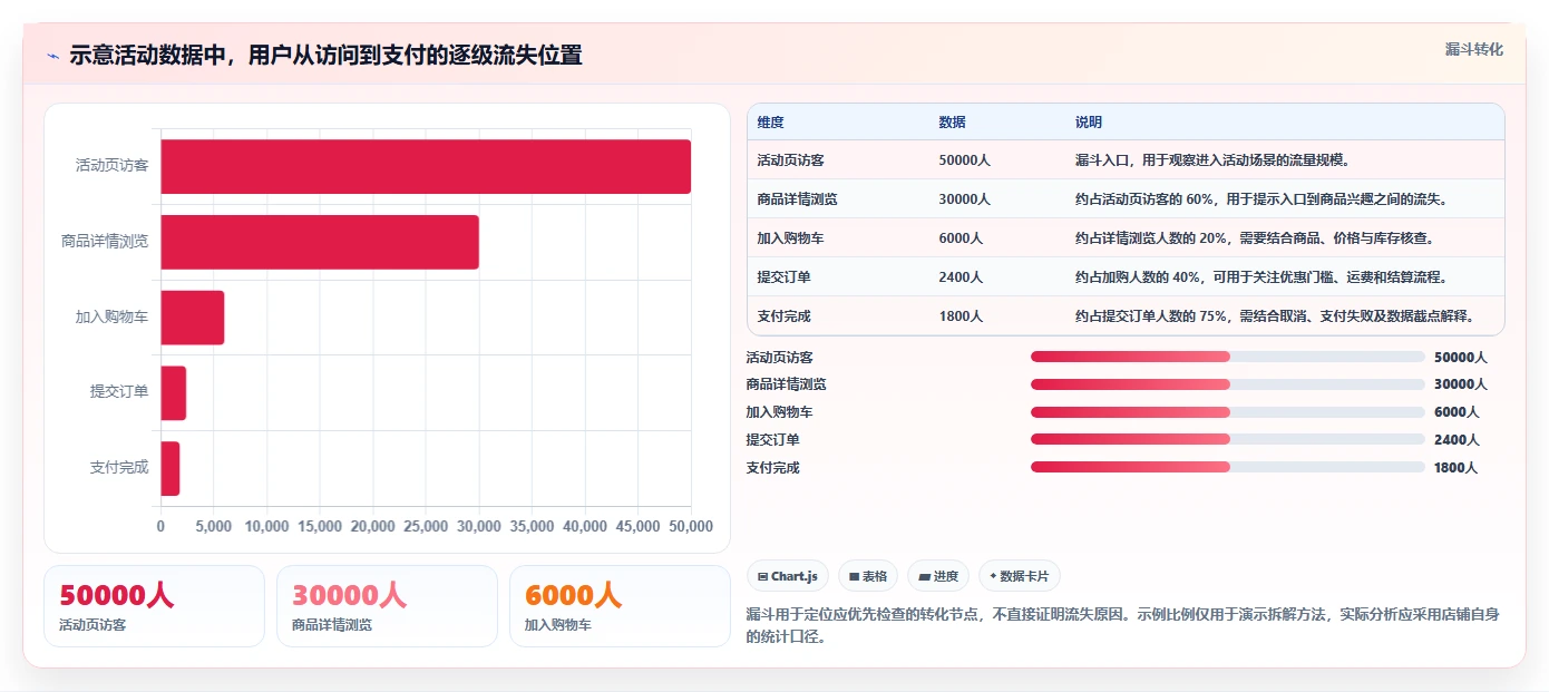 电商数据运营优化清单：经营复盘与实操教程的关键动作