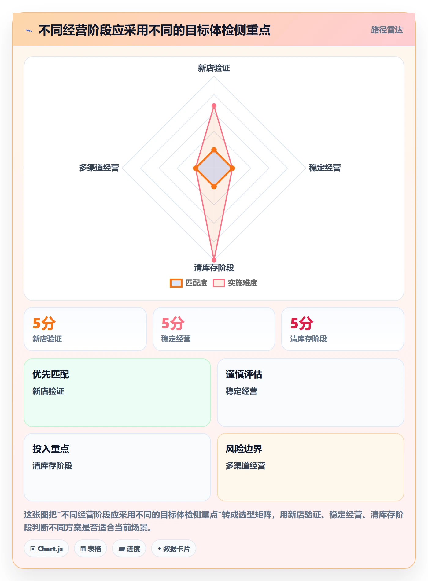 店铺运营管理怎么优化？先从经营目标的风险排查入手