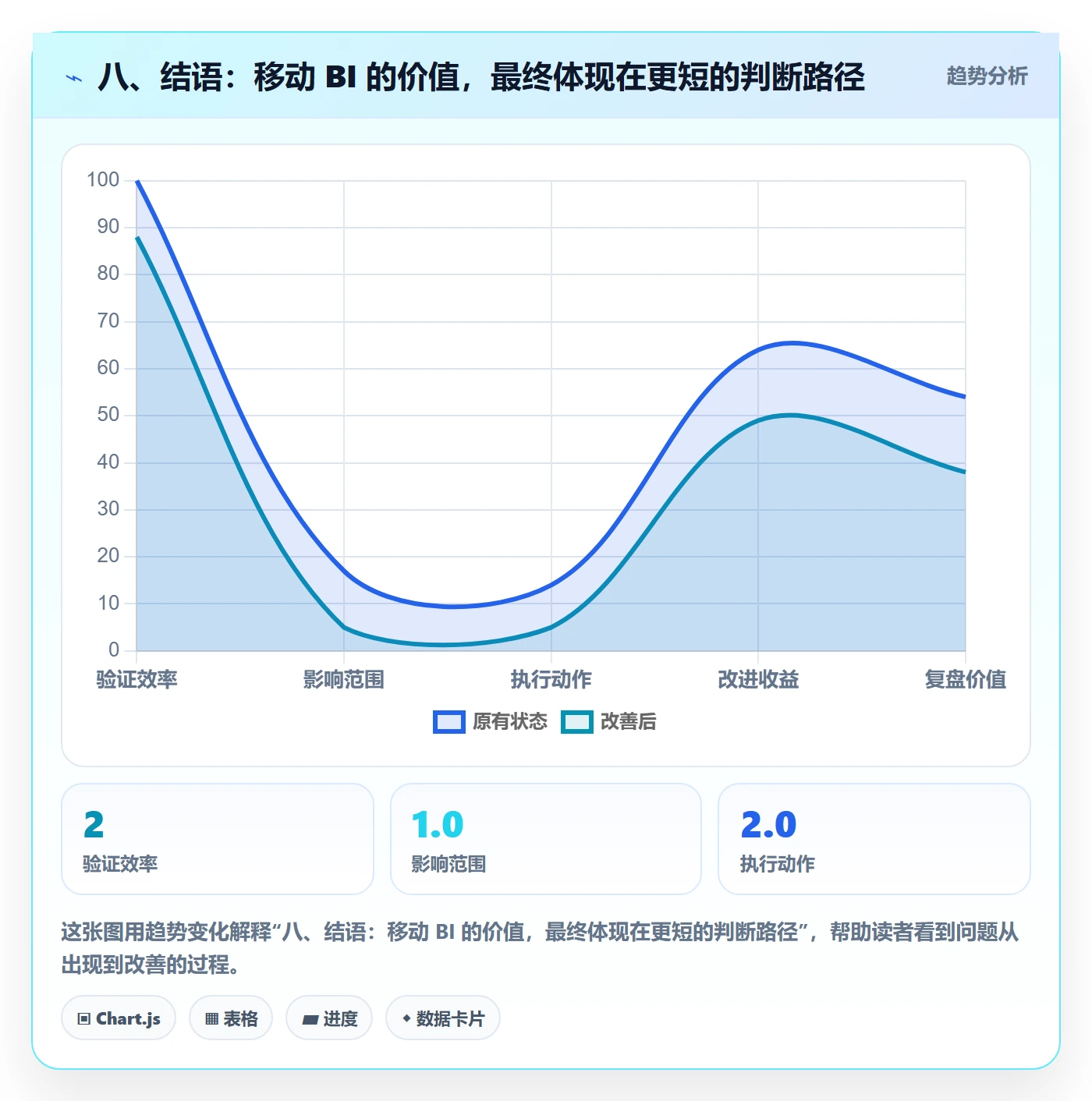 八、结语:移动 BI 的价值,最终体现在更短的判断路径