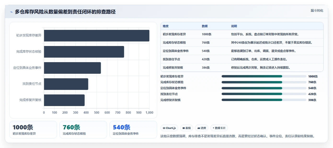 电商库存执行标准：多仓同步环节如何体现风险排查
