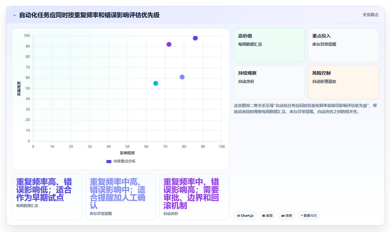 如何运营好一个店铺优化清单：数据复盘与自动化方案的关键动作