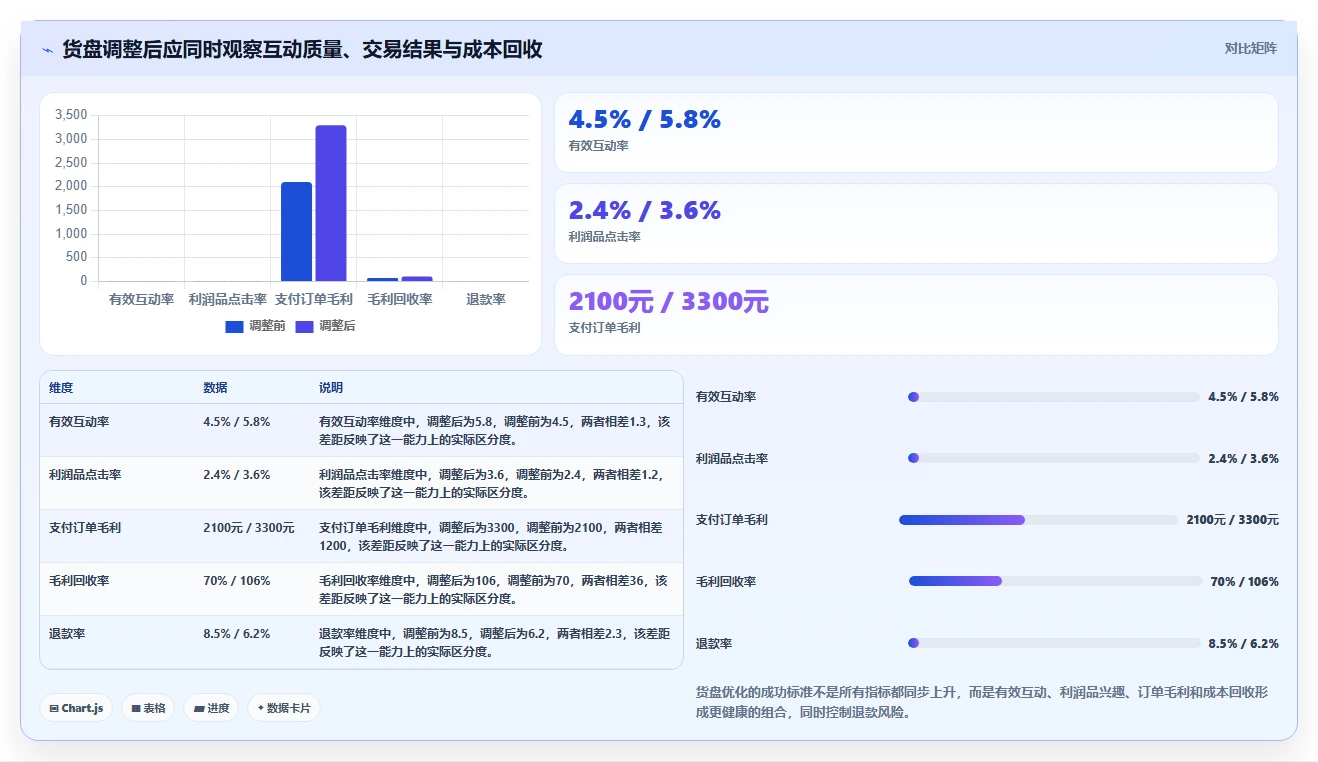 直播数据复盘：直播新手成本视角：互动率如何避免货盘结构差
