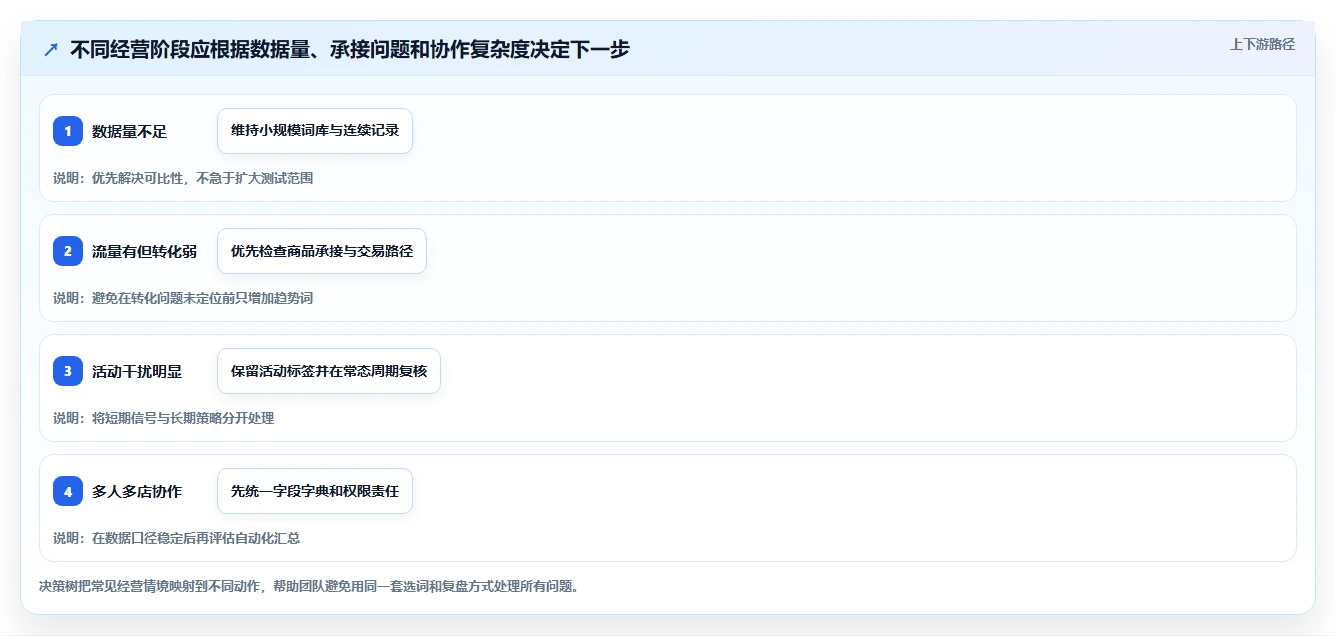 拼多多数据分析工具免费运营框架：把关键词趋势纳入流程设计